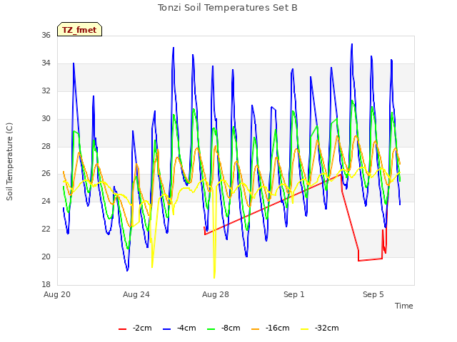 Explore the graph:Tonzi Soil Temperatures Set B in a new window