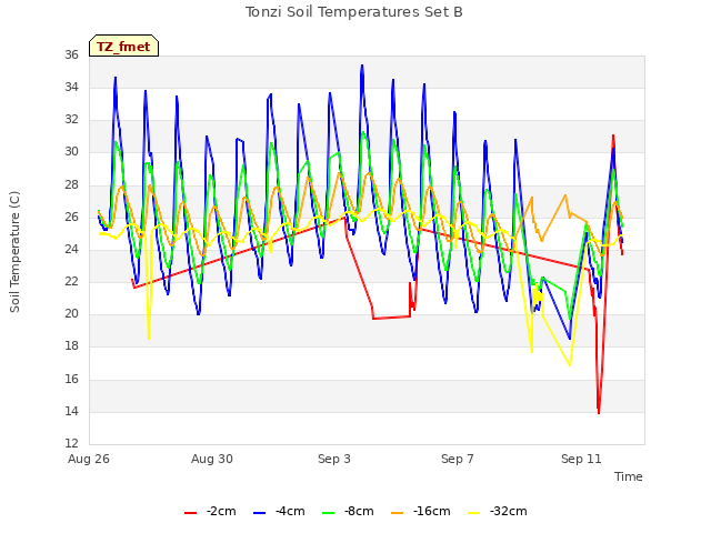 Explore the graph:Tonzi Soil Temperatures Set B in a new window