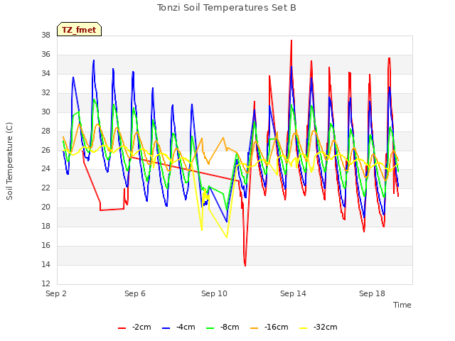 Explore the graph:Tonzi Soil Temperatures Set B in a new window