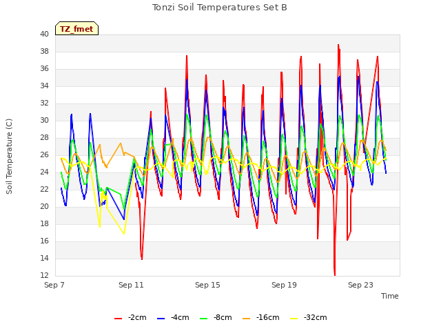 Explore the graph:Tonzi Soil Temperatures Set B in a new window