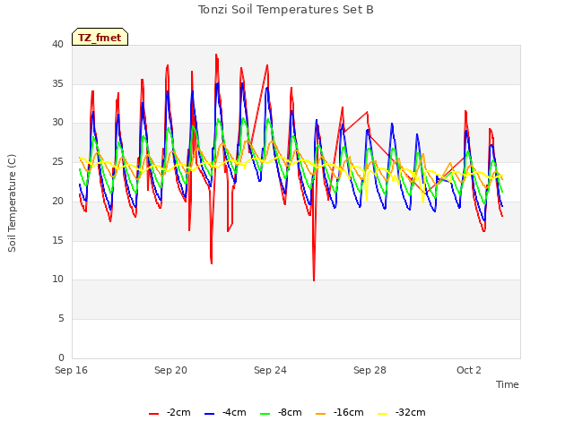 Explore the graph:Tonzi Soil Temperatures Set B in a new window