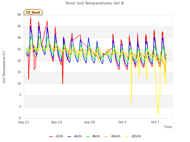 Explore the graph:Tonzi Soil Temperatures Set B in a new window