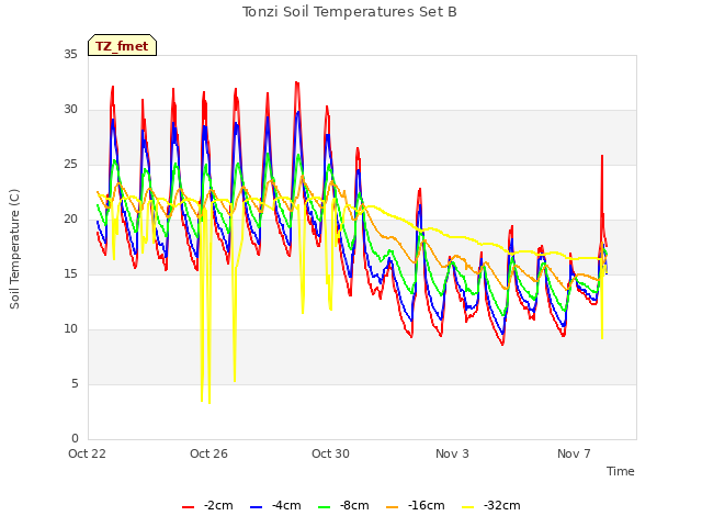 Explore the graph:Tonzi Soil Temperatures Set B in a new window