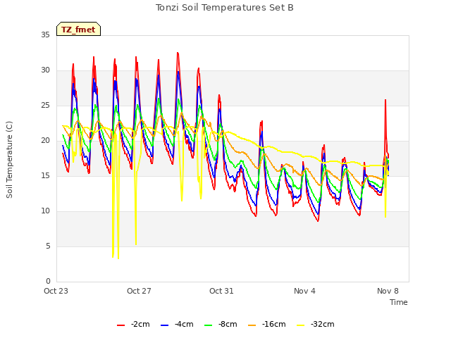 Explore the graph:Tonzi Soil Temperatures Set B in a new window