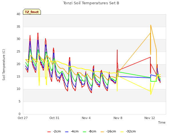 Explore the graph:Tonzi Soil Temperatures Set B in a new window