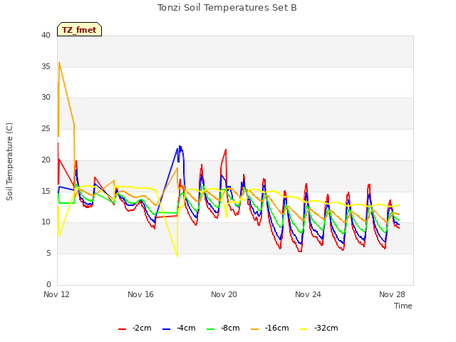 Explore the graph:Tonzi Soil Temperatures Set B in a new window