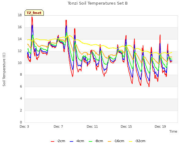 Explore the graph:Tonzi Soil Temperatures Set B in a new window