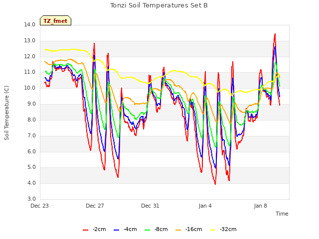 Explore the graph:Tonzi Soil Temperatures Set B in a new window