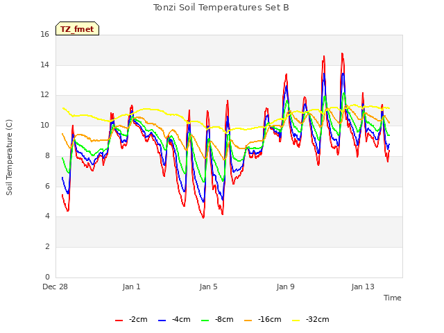 Explore the graph:Tonzi Soil Temperatures Set B in a new window