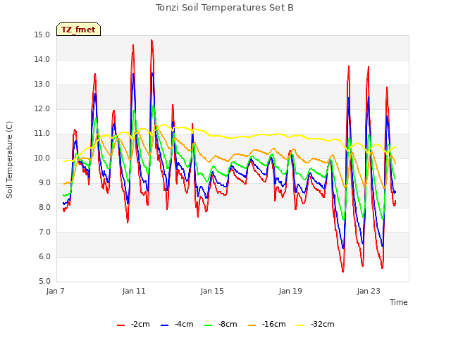 Explore the graph:Tonzi Soil Temperatures Set B in a new window