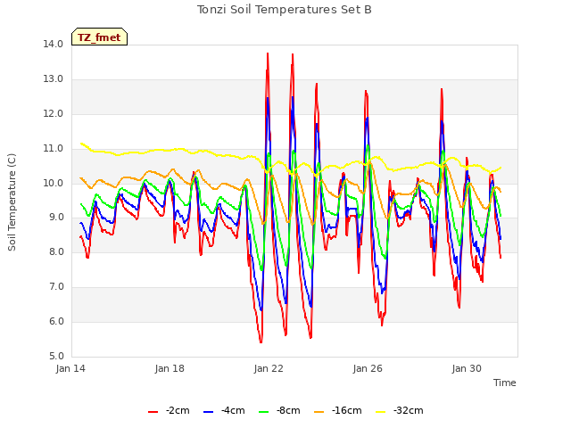 Explore the graph:Tonzi Soil Temperatures Set B in a new window