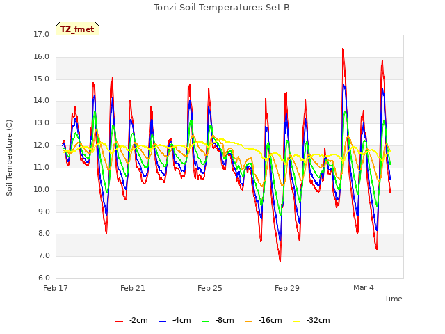 Explore the graph:Tonzi Soil Temperatures Set B in a new window