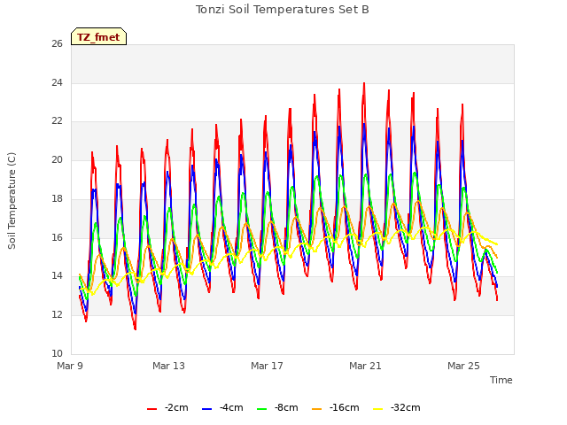 Explore the graph:Tonzi Soil Temperatures Set B in a new window