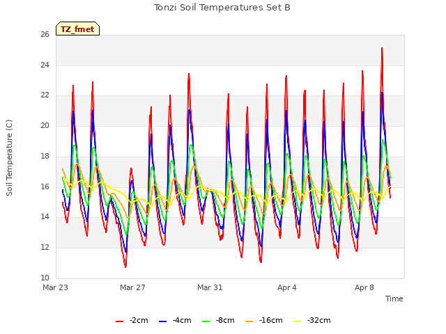 Explore the graph:Tonzi Soil Temperatures Set B in a new window