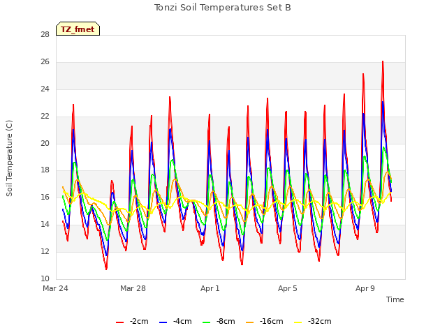 Explore the graph:Tonzi Soil Temperatures Set B in a new window