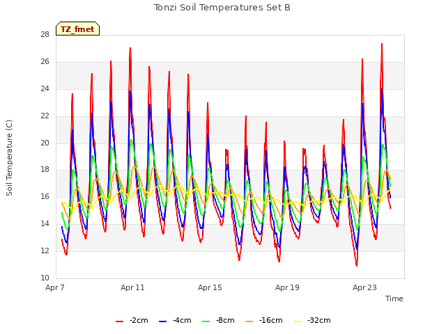 Explore the graph:Tonzi Soil Temperatures Set B in a new window