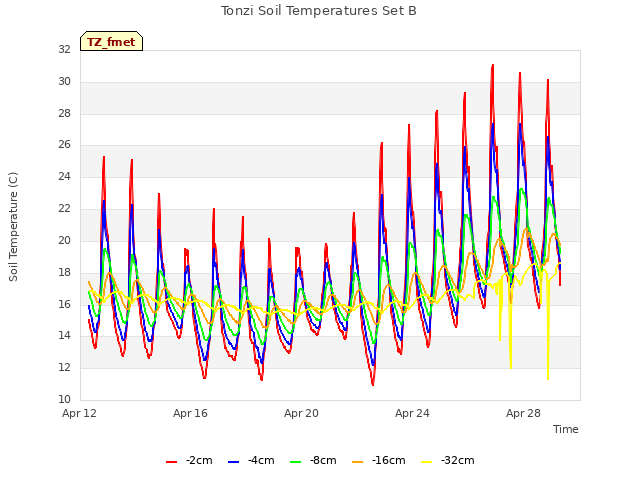 Explore the graph:Tonzi Soil Temperatures Set B in a new window