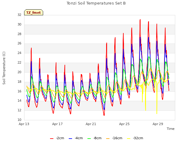 Explore the graph:Tonzi Soil Temperatures Set B in a new window