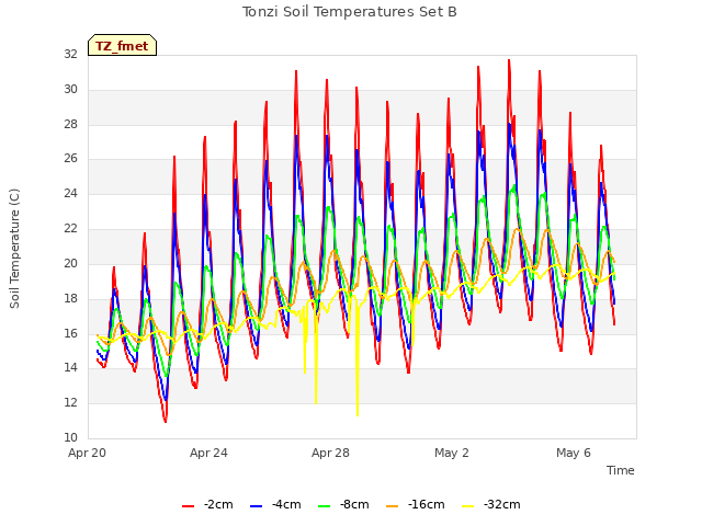 Explore the graph:Tonzi Soil Temperatures Set B in a new window