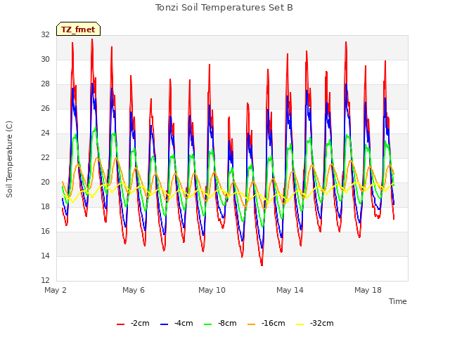 Explore the graph:Tonzi Soil Temperatures Set B in a new window