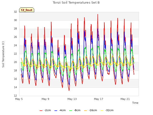 Explore the graph:Tonzi Soil Temperatures Set B in a new window