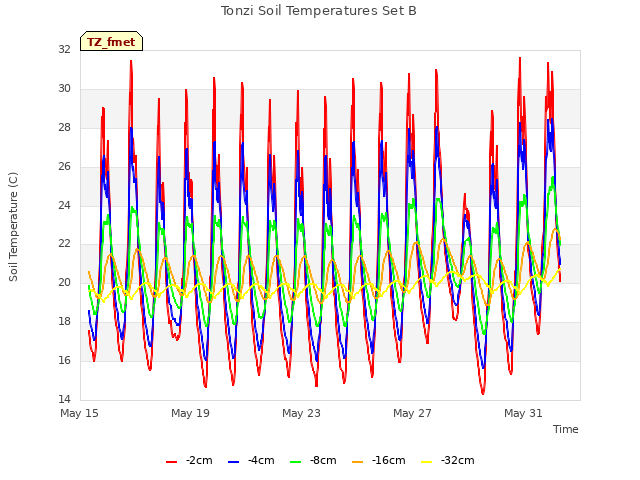 Explore the graph:Tonzi Soil Temperatures Set B in a new window