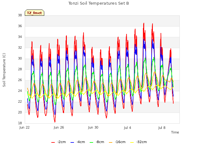 Explore the graph:Tonzi Soil Temperatures Set B in a new window