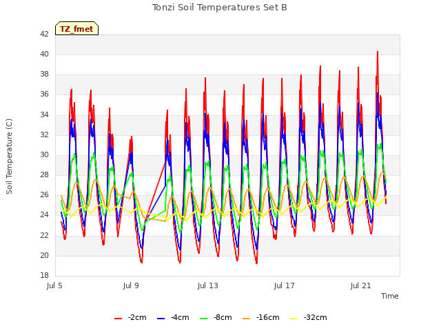 Explore the graph:Tonzi Soil Temperatures Set B in a new window