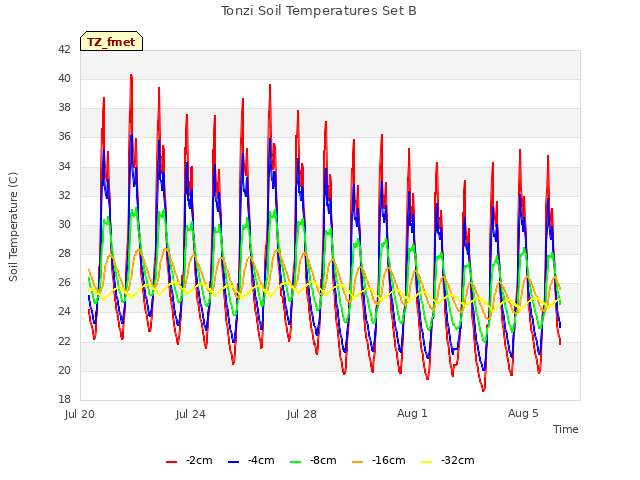 Explore the graph:Tonzi Soil Temperatures Set B in a new window