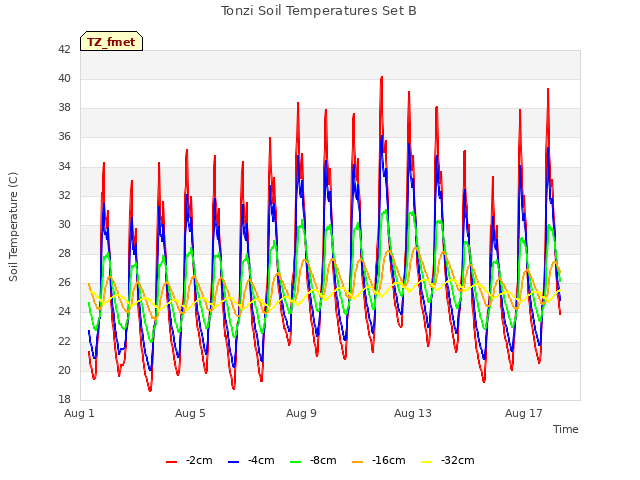 Explore the graph:Tonzi Soil Temperatures Set B in a new window