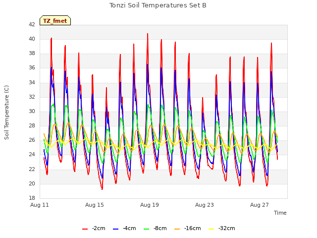 Explore the graph:Tonzi Soil Temperatures Set B in a new window