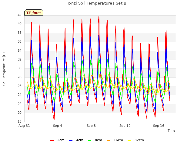 Explore the graph:Tonzi Soil Temperatures Set B in a new window