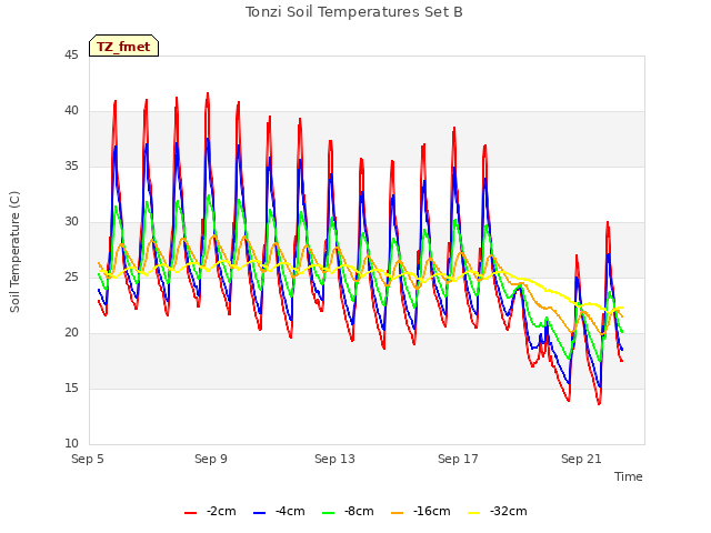 Explore the graph:Tonzi Soil Temperatures Set B in a new window