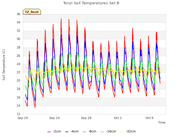 Explore the graph:Tonzi Soil Temperatures Set B in a new window