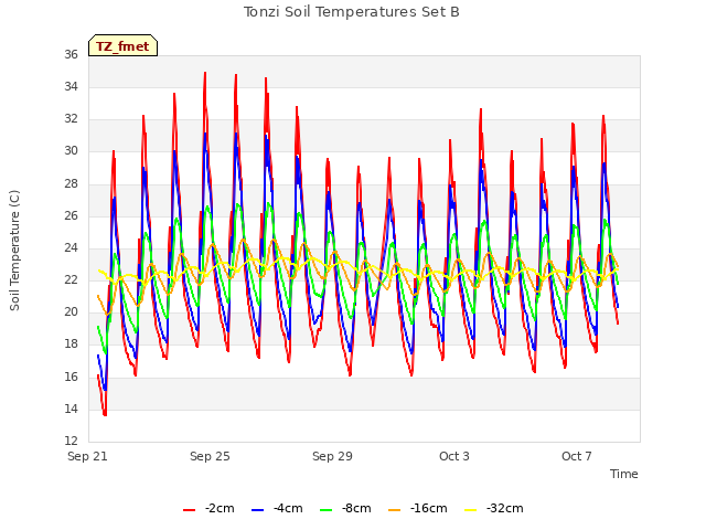 Explore the graph:Tonzi Soil Temperatures Set B in a new window