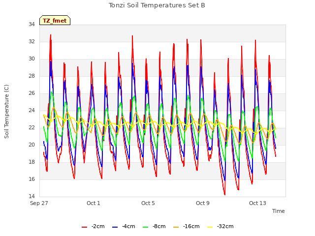 Explore the graph:Tonzi Soil Temperatures Set B in a new window