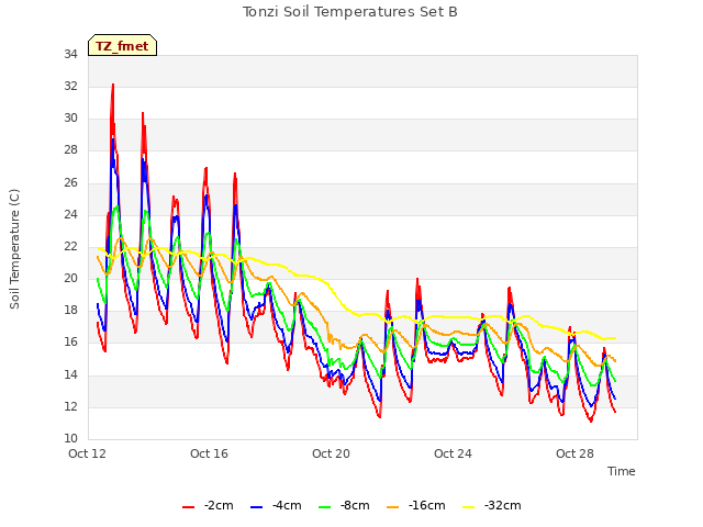 Explore the graph:Tonzi Soil Temperatures Set B in a new window