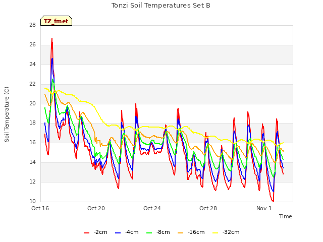 Explore the graph:Tonzi Soil Temperatures Set B in a new window