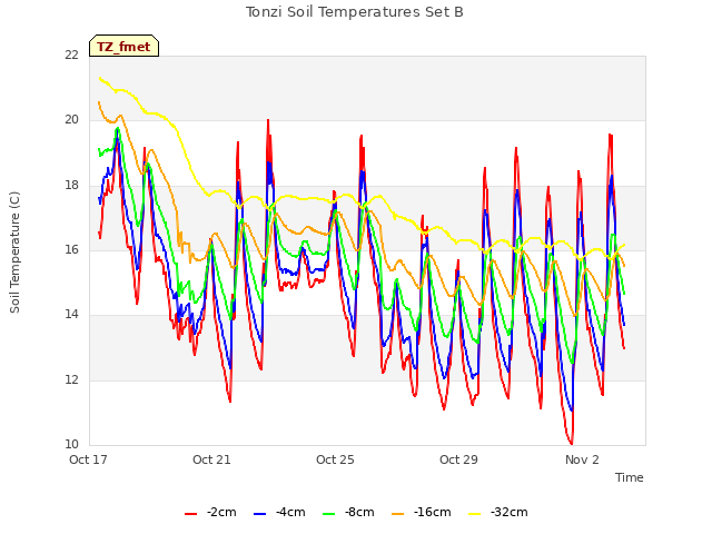 Explore the graph:Tonzi Soil Temperatures Set B in a new window