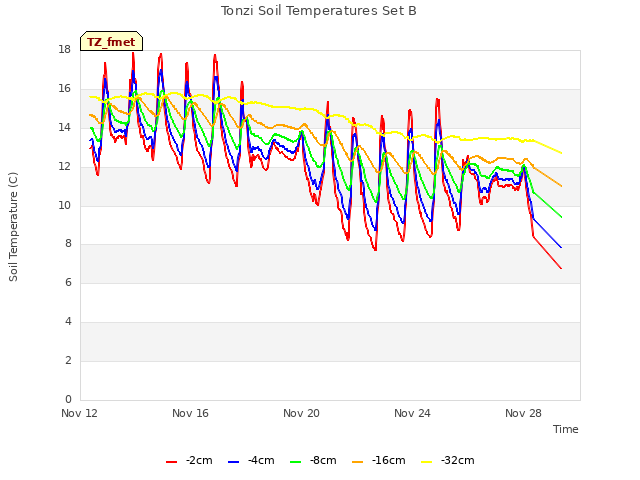 Explore the graph:Tonzi Soil Temperatures Set B in a new window