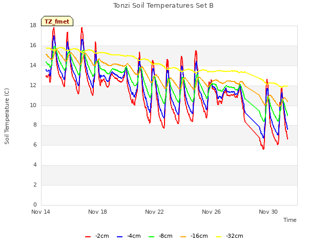 Explore the graph:Tonzi Soil Temperatures Set B in a new window