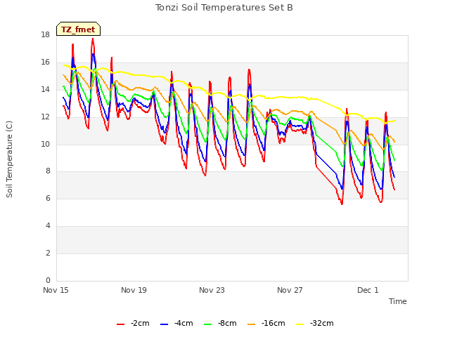 Explore the graph:Tonzi Soil Temperatures Set B in a new window