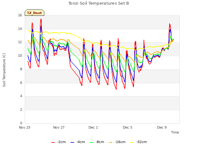 Explore the graph:Tonzi Soil Temperatures Set B in a new window