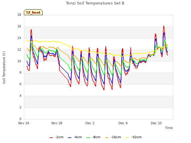 Explore the graph:Tonzi Soil Temperatures Set B in a new window