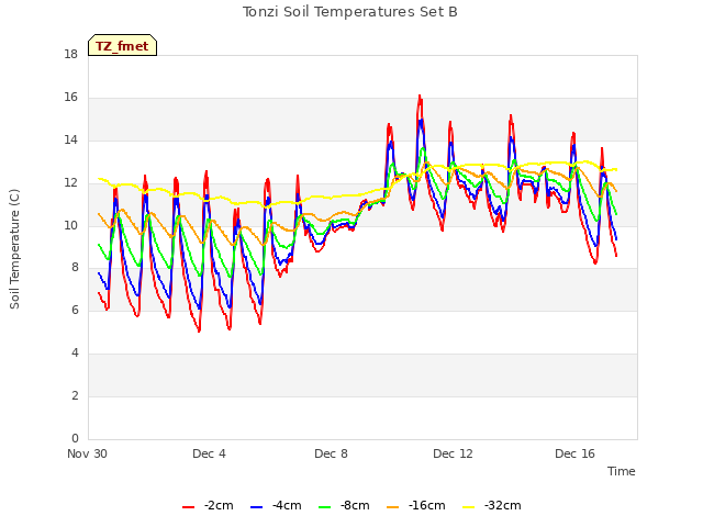 Explore the graph:Tonzi Soil Temperatures Set B in a new window