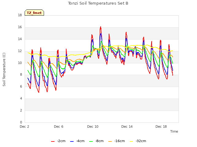 Explore the graph:Tonzi Soil Temperatures Set B in a new window