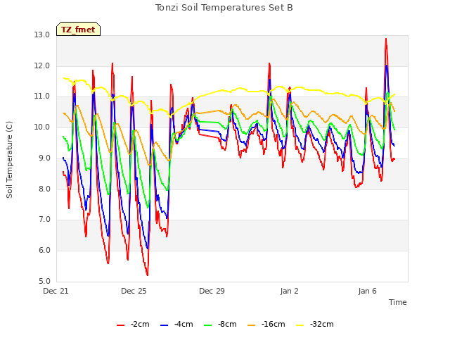 Explore the graph:Tonzi Soil Temperatures Set B in a new window