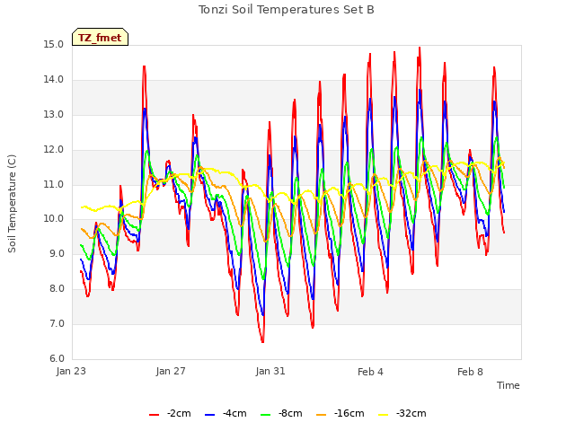 Explore the graph:Tonzi Soil Temperatures Set B in a new window