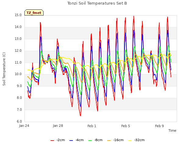 Explore the graph:Tonzi Soil Temperatures Set B in a new window