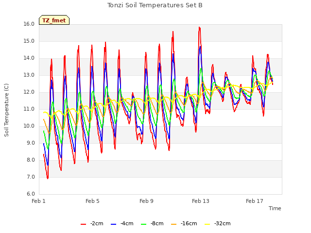 Explore the graph:Tonzi Soil Temperatures Set B in a new window